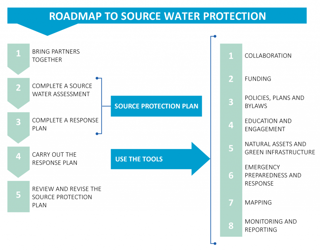 Figure 1: Steps to completing a source protection plan and tools to consider for the plan