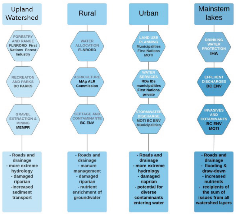 Figure 3 - Who to consider for your TAC (entities involved in regulating source water concerns)
