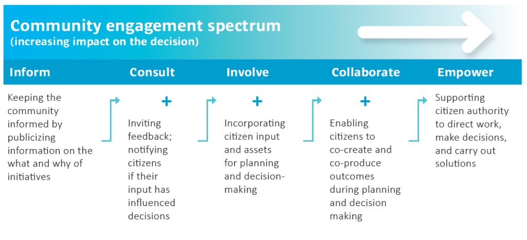 Table 11: Levels of community engagement